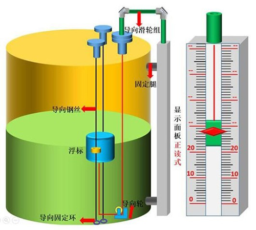 防爆型浮標液位計安裝方式圖